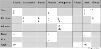 Something to keep in mind is that not every language contains every phonetic sound/symbol. All Things Linguistic How To Remember The Ipa Consonant Chart