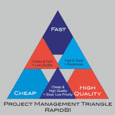 The Project Management Triangle Time Quality Cost You