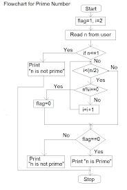 Use the input() function to accept input from a user. Algorithm To Find Whether A Number Is Prime Number Or Not