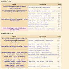 In the garden, you can grow certain plants that can be harvested once every few days. What Are The Most Profitable Ingredients To Plant Arqade