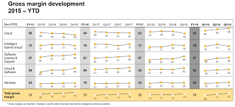 sap pivots to margins and profit freightwaves