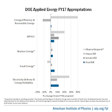 final fy17 appropriations doe applied energy american