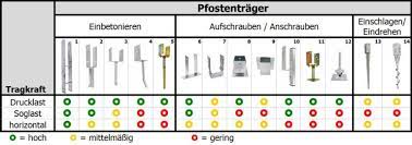 anforderungen an pfostentrager was ist zu beachten in 2020 pfosten holzpfosten holzschuppen
