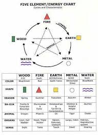 Element Energy Chart Feng Shui Chart Feng Shui Bedroom