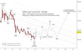 Gold Forecast The Next Few Years Look Bright For Gld