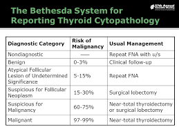 The bethesda system for reporting thyroid cytopathology. Malignancy Risks For Fine Needle Aspiration Of Thyroid Lesions According To The Bethesda System For Reporting Thyroid Cytopathology Vickie Y Jo M D Ppt Video Online Download