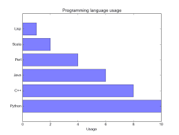 matplotlib bar chart python tutorial