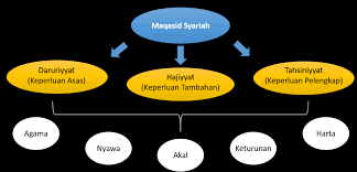 Terdapat 5 perkara asas dalam maqasid syariah dalam konteks perjuangan menegakkan agama hari ini. Http Conference Kuis Edu My I Maf Images Eproceedings 2016 Zakat Z01 Imaf 2016 Pdf