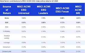 The most popular are emerging markets, frontier markets, and the eafe. Msci Esg Indexes During The Coronavirus Crisis Etf Strategy Etf Strategy