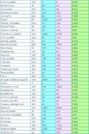 Lysine Vs Arginine Chart 8 Lysine Foods Alkaline Diet