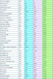 Lysine Vs Arginine Chart 8 Lysine Foods Alkaline Diet