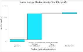 Nuclear And Wind Power Estimated To Have Lowest Levelized