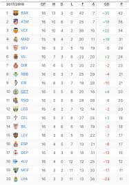 Remember that the results and table are updated in real time. La Liga Standings After Round 16 Album On Imgur