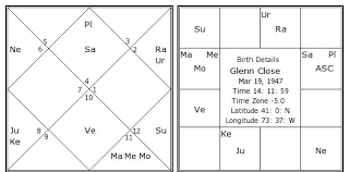 Glenn Close Birth Chart Glenn Close Kundli Horoscope By