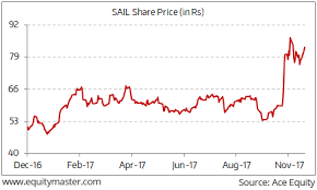 Sail produces iron and steel at five integrated plants and three special steel plants, located principally in the eastern and central regions of india and situated close to domestic sources of raw materials. Indian Stock Market News Equity Market And Sensex Today In India Equitymaster