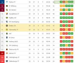 Get all the latest sweden allsvenskan live football scores, results and fixture information from livescore, providers of fast football live score content. The Swedish Allsvenskan Has Ended Here S The Final Table Of The 2020 Season Troll Football
