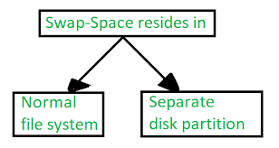 Swap-Space Management in Operating system - GeeksforGeeks