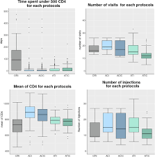 Only use cold tap water for drinking, cooking, and making baby formula. Adaptive Protocols Based On Predictions From A Mechanistic Model Of The Effect Of Il7 On Cd4 Counts Villain 2019 Statistics In Medicine Wiley Online Library