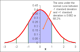 Fantastic Intro To Normal Distribution Studying Math Math Formulas Teaching Materials