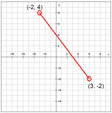 Watch this video to learn how to find the lengths of lines on a coordinate plane. The Distance And Midpoint Formulas Algebra 1 Radical Expressions Mathplanet