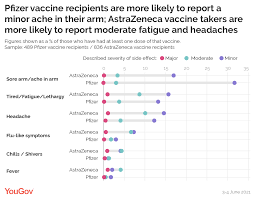 Hot showers can help with muscle pain. What Side Effects Of The Covid 19 Vaccine Have Britons Experienced Yougov