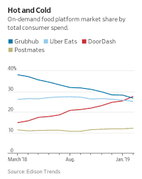Scott Austin On Twitter Now I Sorta See Why Doordash Just Got A 7b Valuation Https T Co Xjvml9lkkm
