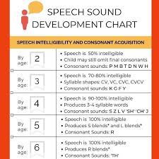 Speech Sound Development Chart Toddlerdevelopment Toddler Development Toddler In 2020 Speech Sound Development Chart Speech Therapy Materials Speech And Language