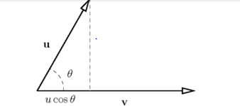 Il prodotto vettoriale tra due vettori a e b, indicato come a b (si legge a vettore b), viene trigonometricamente, il modulo r può anche essere definito come dato dal prodotto fra il modulo dei due vettori e il valore del seno dell'angolo. Vettori Somma E Prodotto Scalare Clipnotes