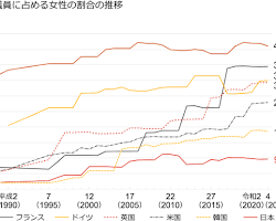 日本の政治における派閥の歴史のグラフの画像