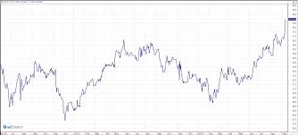 Comportamiento de las acciones de coca cola en bolsa. Coca Cola Maximos Historicos En Bolsa Tras Anunciar Mayor Dividendo Estrategias De Inversion