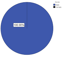 Pie Chart Of Gender From Figure 1 It Is Clearly Visible That