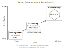 Brand Development Framework Branding Process Brand Strategy Brand Identity