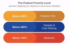 Federal Poverty Level Health Insurances Cost Standards