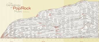 The Origin Of Music Genre Names Pop Rock Music Rock Music Rock Music History