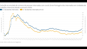 Nicolás maduro sujeita negociação com. Sete Graficos Com A Evolucao Da Covid 19 Doentes Internados Em Maximos De Dois Meses Coronavirus Jornal De Negocios