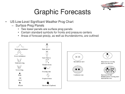 Sig Weather Chart Symbols 2019