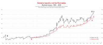 Maybe you would like to learn more about one of these? Turambar EvoluÈ›ia Salariului Mediu Net In Romania 1991 2018