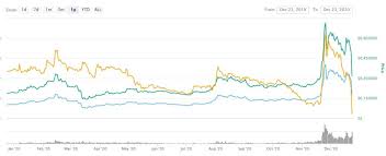 Discover the power of xrp blockchain. Xrp Price Fell 30 Following The Announcement Of The Sec Lawsuit Against Ripple