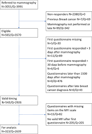 The Long Term Course Of Fatigue Following Breast Cancer Diagnosis Journal Of Patient Reported Outcomes Full Text