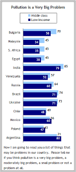Malaysia calls for fiscal incentives for the use of clean technology to be complemented with stringent enforcement of environmental laws and regulations. Chapter 3 Environmental Issues Pew Research Center