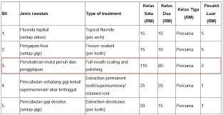 Inilah daftar klinik dokter gigi dan tarif dokter gigi terlengkap di setiap wilayah di indonesia. Faiz Wahab On Twitter Kalau Pergi Ke Klinik Gigi Kerajaan Kena Buat Appointment Dulu Cara Ni Ok Tapi Waiting List Dia Agak Lama So Kalau Korang Nak Settlekan Masalah Ni Lagi 6