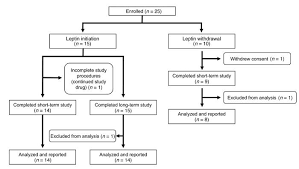 Jci Metreleptin Mediated Improvements In Insulin