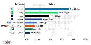 The average salary for an applications engineer is $72,807. Machine Learning Engineer Salary Comprehensive Guide