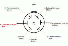 A 4 pin connector is almost always used on trailers that do not utilize electric trailer brakes nor have any need for accessory power and therefore the trailer only. Diagram 7 Blade Wire Diagram Full Version Hd Quality Wire Diagram Bpmdiagram Ipssarsanpellegrino It