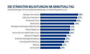 Statistik mobilitas penduduk dan tenaga kerja 2010. Statistik Stress