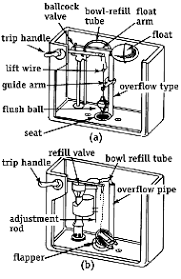 For related articles on toilets and toilet tanks. How To Repair A Toilet Weaver S Hardware