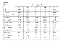The results obtained are compared with interim national water quality standards for malaysia indicates that water quality of area is highly degraded. 5 The Water Quality Status Of Rivers In Malaysia Chegg Com