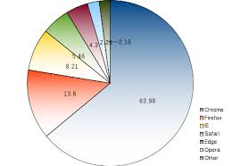 Web Browsers World Market Shares