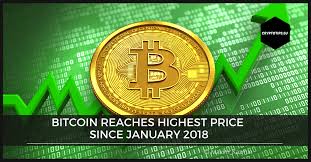 Prices declined significantly in 2018, but rebounded in 2019, although they have not quite reached their 2017 peak. Bitcoin Reaches Highest Price Since January 2018
