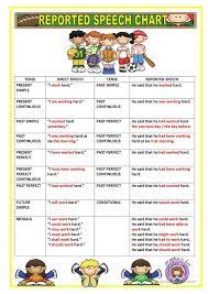 You don't use quotation marks. Reported Speech Chart English Esl Worksheets For Distance Learning And Physical Classrooms